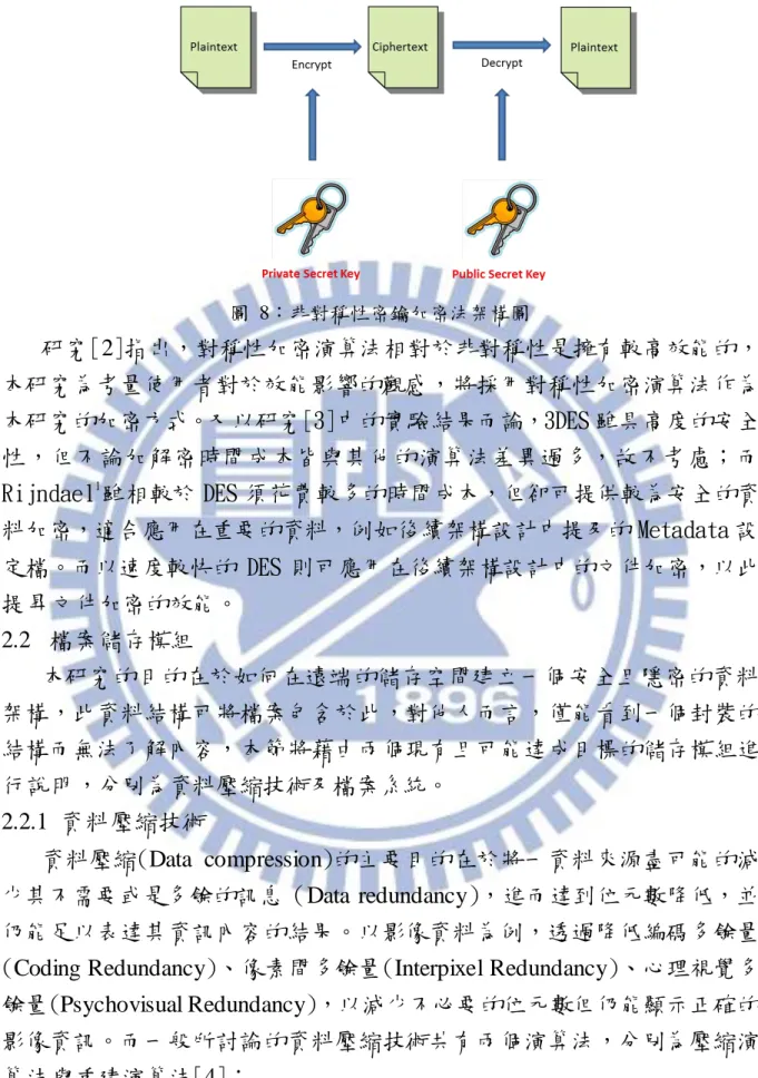 圖  8：非對稱性密鑰加密法架構圖  研究[2]指出，對稱性加密演算法相對於非對稱性是擁有較高效能的， 本研究為考量使用者對於效能影響的觀感，將採用對稱性加密演算法作為 本研究的加密方式。又以研究[3]中的實驗結果而論，3DES 雖具高度的安全 性，但不論加解密時間成本皆與其他的演算法差異過多，故不考慮；而 Rijndael 1 雖相較於 DES 須花費較多的時間成本，但卻可提供較為安全的資 料加密，適合應用在重要的資料，例如後續架構設計中提及的 Metadata 設 定檔。而以速度較快的 DES 則可應用