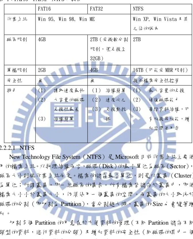 表  1：FAT16、FAT32、NTFS 比較表 
