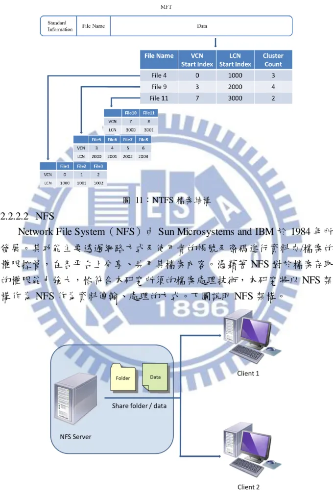 圖  11：NTFS 檔案結構 