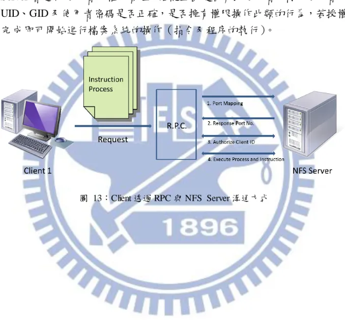 圖  13：Client 透過 RPC 與 NFS  Server 溝通方式 