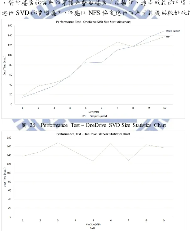 圖  26：Performance  Test – OneDrive  SVD Size  Statistics  Chart 