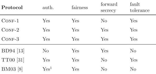 Table 5.1: Security Comparison of Conference Key Agreement Protocols
