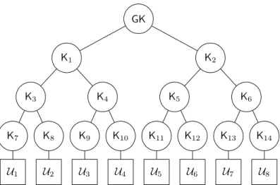 Figure 2.1: A binary key tree of the LKH/OFT/SKD scheme with 8 mem- mem-bers.