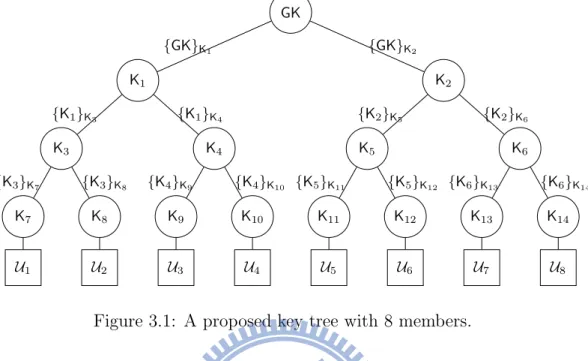 Figure 3.1: A proposed key tree with 8 members.