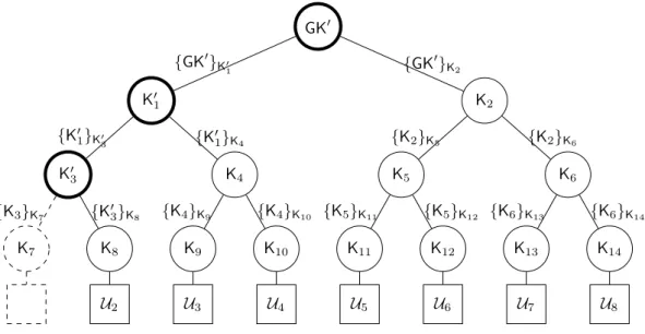 Figure 3.2: The updated key tree after U 1 leaves the group in Fig. 3.1.