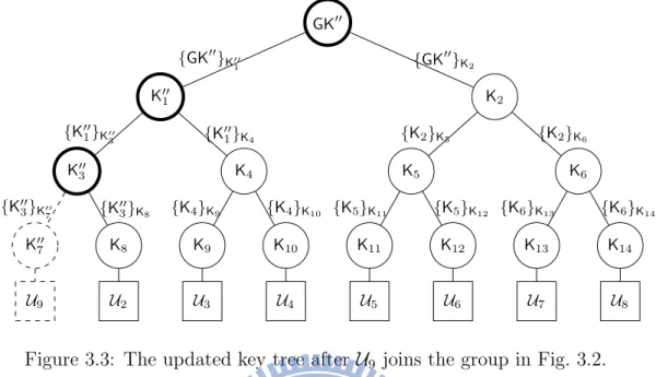 Figure 3.3: The updated key tree after U 9 joins the group in Fig. 3.2.