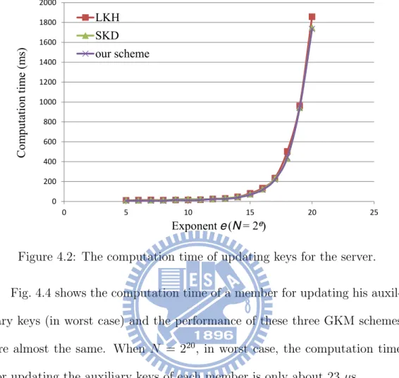 Figure 4.2: The computation time of updating keys for the server.