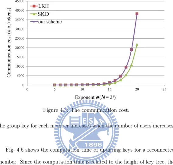 Figure 4.3: The communication cost.