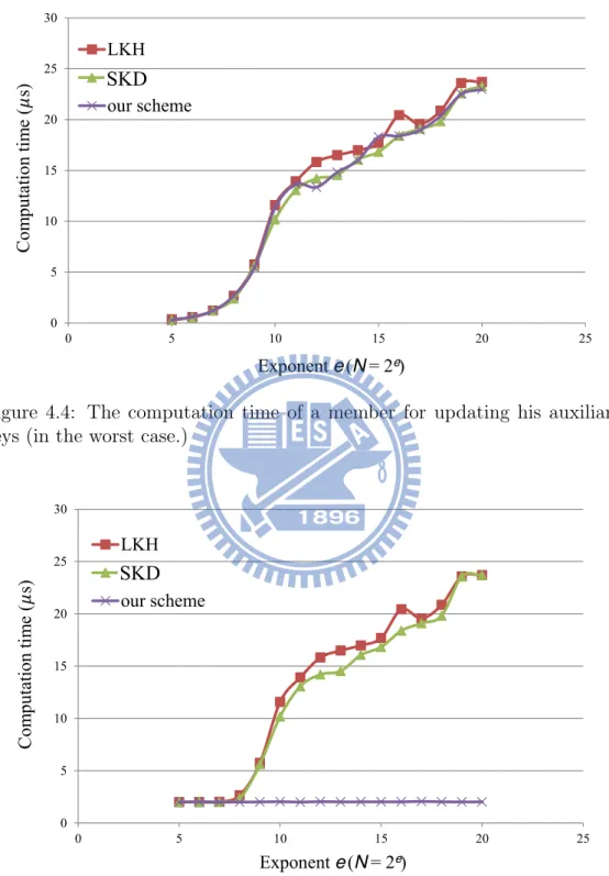 Figure 4.4: The computation time of a member for updating his auxiliary keys (in the worst case.)