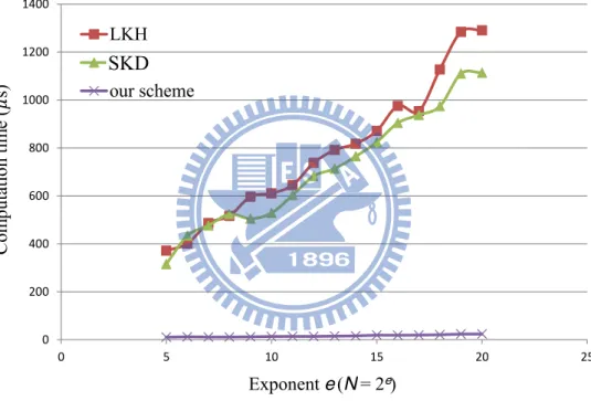 Figure 4.6: The computation time of updating keys for a reconnected member