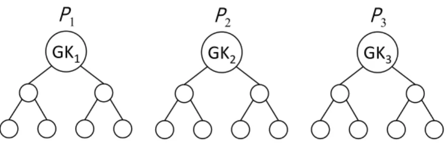 Figure 5.1: A multiple key tree with three TV programs