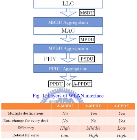 Fig. 1: Layers of WLAN interface 