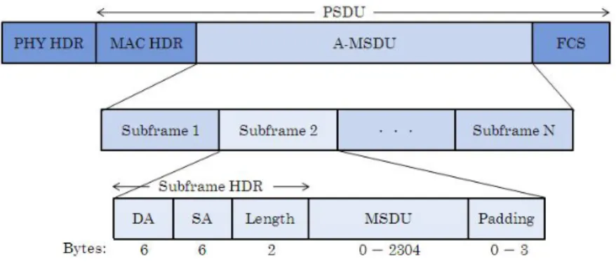 Fig. 2: The frame format of an A-MSDU  A-MPDU 