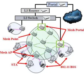 Fig. 5: IEEE 802.11s mesh networks architecture 