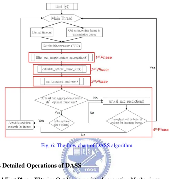 Fig. 6: The flow chart of DASS algorithm 