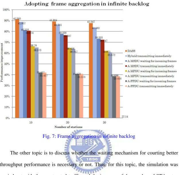 Fig. 7: Frame aggregation in infinite backlog 