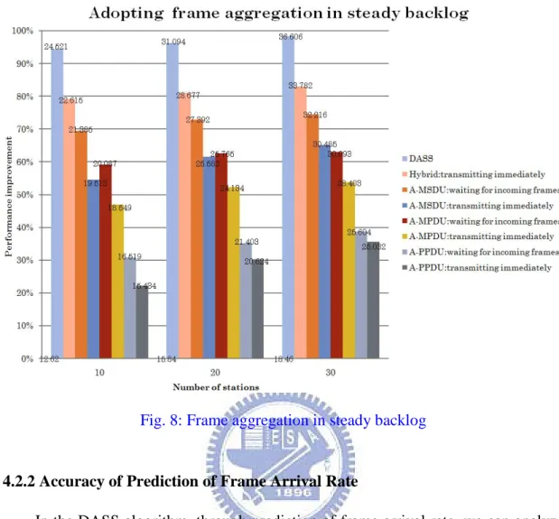 Fig. 8: Frame aggregation in steady backlog 