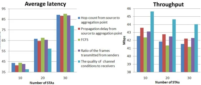 Fig. 10: Comparisons between different Selection Strategies 