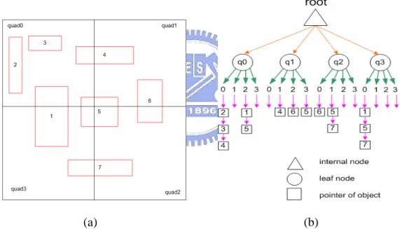 Figure 2-3: An example shows how the objects are stored in the list of the leaf  nodes