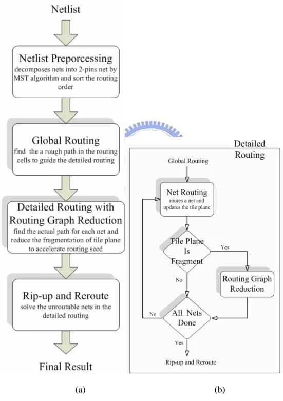 Figure 3-1. The flowchart of routing.   