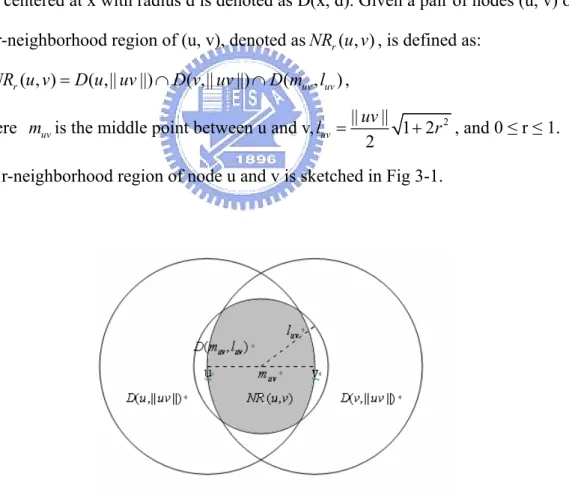 Fig 3-1: The r-neighborhood region of node u and v. 
