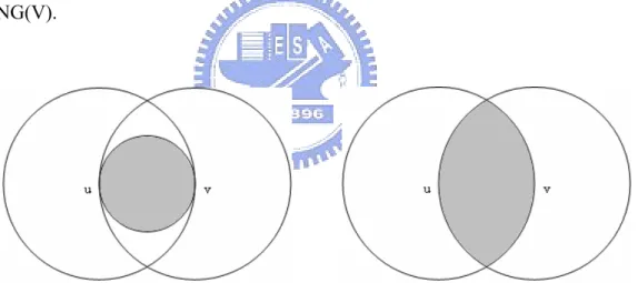 Fig 3-2a: The GG circle of u and v.            Fig 3-2b: The RNG lune of u and v. 