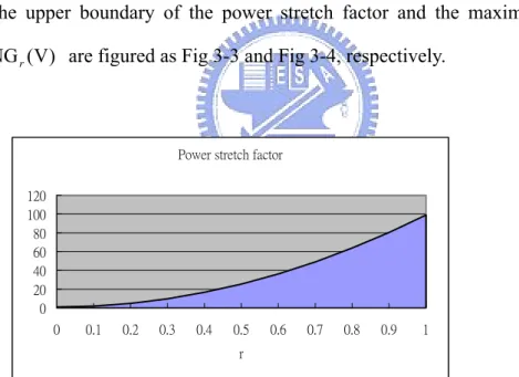 Fig 3-3: The upper boundary of power stretch factor for NG (V) r when n=100 and α= 2. 