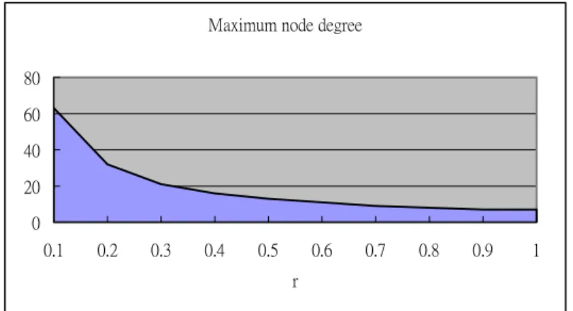 Fig 3-4: The upper boundary of maximum node degree for NG (V) r . 