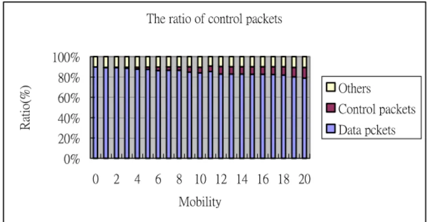 Fig 4-2: The ratio of control packets in a mobile network. 