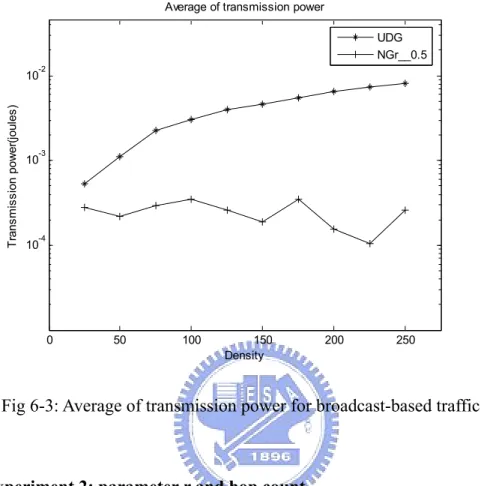 Fig 6-2: Average of transmission radius of nodes on UDG and  NG r .  0 50 100 150 200 25010-410-310-2 DensityTransmission power(joules)