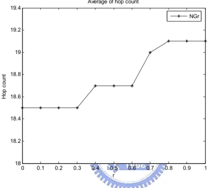 Fig 6-4: Average of hop count of 10 connections on 100 nodes. 