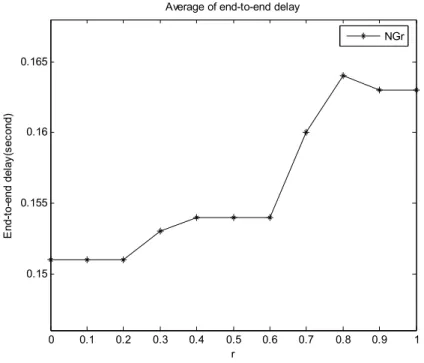 Fig 6-5: Average of end-to-end delay of 10 connections on 100 nodes. 