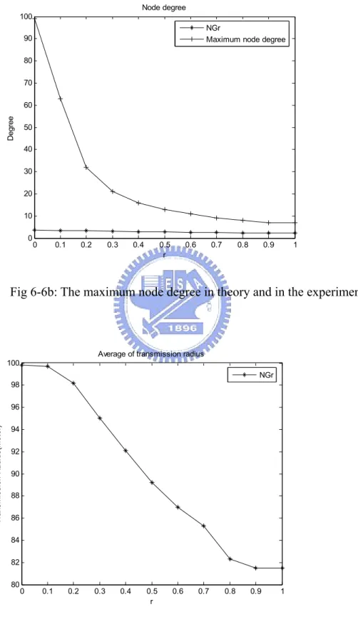 Fig 6-6a: Average of degree of 100 nodes tuned by  NG r .  0 0.1 0.2 0.3 0.4 0.5 0.6 0.7 0.8 0.9 10102030405060708090100 rDegree Node degree NGr