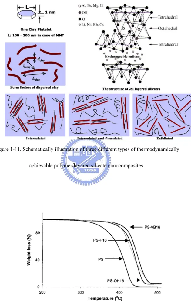 Figure 1-11. Schematically illustration of three different types of thermodynamically  achievable polymer/layered silicate nanocomposites