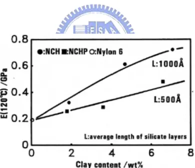 Figure 1-21. Effect of clay content on tensile modulus in case of N6/OMLS  nanocomposites prepared via melt extrusion