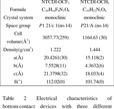 Table 1 Crystallographic data of NTCDI-OCF 3