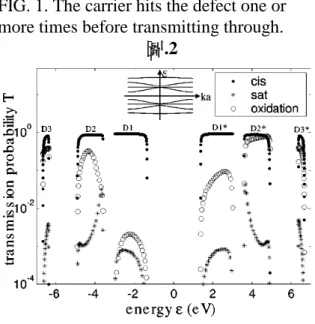 FIG. 1. The carrier hits the defect one or  more times before transmitting through.