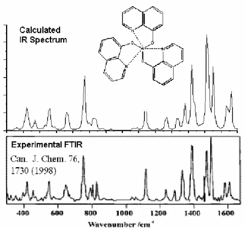 圖 2-1：Alq 3 分子紅外線振動光譜，上下圖分別為我們計算值與實驗的數據 