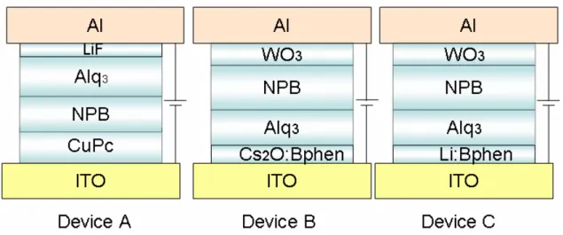 圖 3-11：典型 OLED 元件 (Device A)、Cs 2 O:Bphen IBOLED (Device B)和  Li:Bphen IBOLED (Device C) 