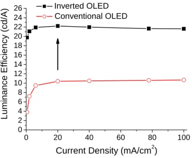 圖 3-16：IBOLED  與典型 OLED 電流效率與電流密度關係圖。 