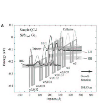 Figure 1.2: The valence band potential for a quantum cascade laser in Si/SiGe superlattice[1]