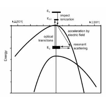 Figure 1.3: A schematic of the operation for emission of THz radiation based on the resonant state in strained p-Ge[11]