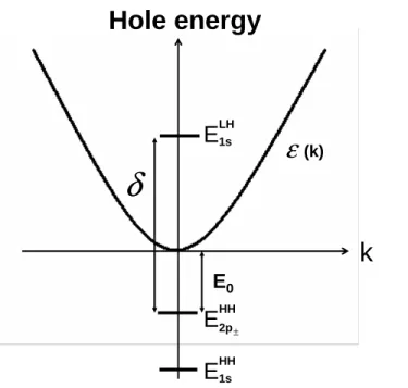 Figure 3.1: Spectrum of the diagonal part H 0 of the full Hamiltonian H. The acceptor states of interest and the continuous HH1 are shown