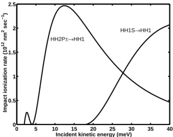 Figure 3.3: Impact ionization rates w ip as functions of kinetic energy ε of incident subband hole for HH1S to HH1 and HH2P± to HH1 are respectively shown.