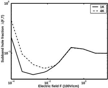 Figure 3.5: The subband hole fractions λ(F, T ) as a function of electric field F for T = 1 K (solid) and T = 4 K (dashed) are shown