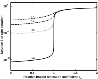 Figure 3.6: The solution ξ of equation Eq. (3.52) at low field and low tem- tem-perature is shown as a function of the relative impact ionization coefficient b c 