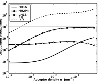 Figure 3.7: Occupation probabilities f 1 (HH2P±), f 2 (LH1S) and f g (HH1S) for T = 4 K are plotted as functions of acceptor density n a at fix electric field F = 100 V/cm