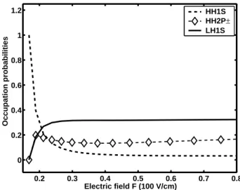Figure 3.8: Occupation probabilities f g of HH1S, f 1 of HH2P± and f 2 of LH1S versus electric field F at T = 10 K are shown