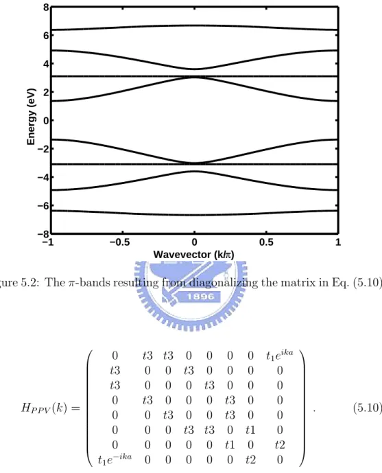 Figure 5.2: The π-bands resulting from diagonalizing the matrix in Eq. (5.10)