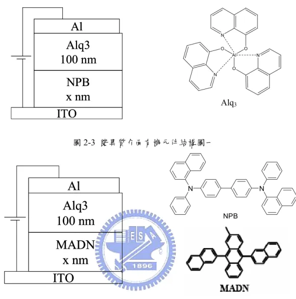 圖 2-3 雙異質介面有機元件結構圖一  圖 2-4 雙異質介面有機元件結構圖二  圖 2-5 金氧半電容結構示意圖 OxideSemiconductor MetalMetalOxideSemiconductor MetalMetalAlq3100 nmNPBx nmITOAlAlq3100 nmNPBx nmITOAlAlq3100 nmMADNx nmITOAlAlq3100 nmMADNx nmITOAl N NNPBNOAlOONNAlq3